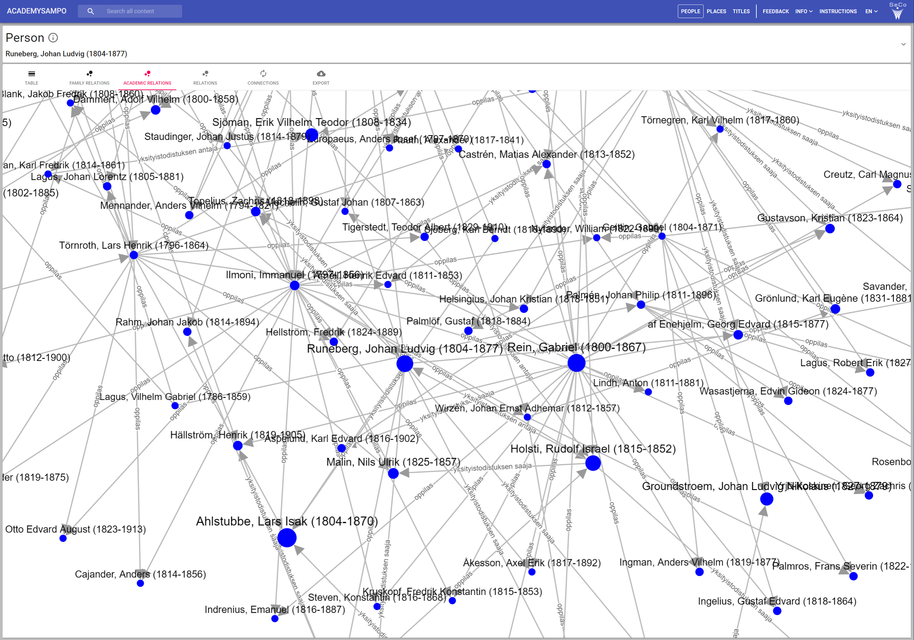 Visualisointi J.L. Runebergin akateemisesta verkostosta, joka on tehty Akatemiasampo-palvelun avulla