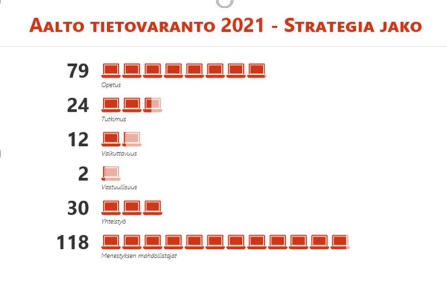 Aalto tietovaranto 2021, tietojärjestelmät strategian mukaan jaoteltuna.