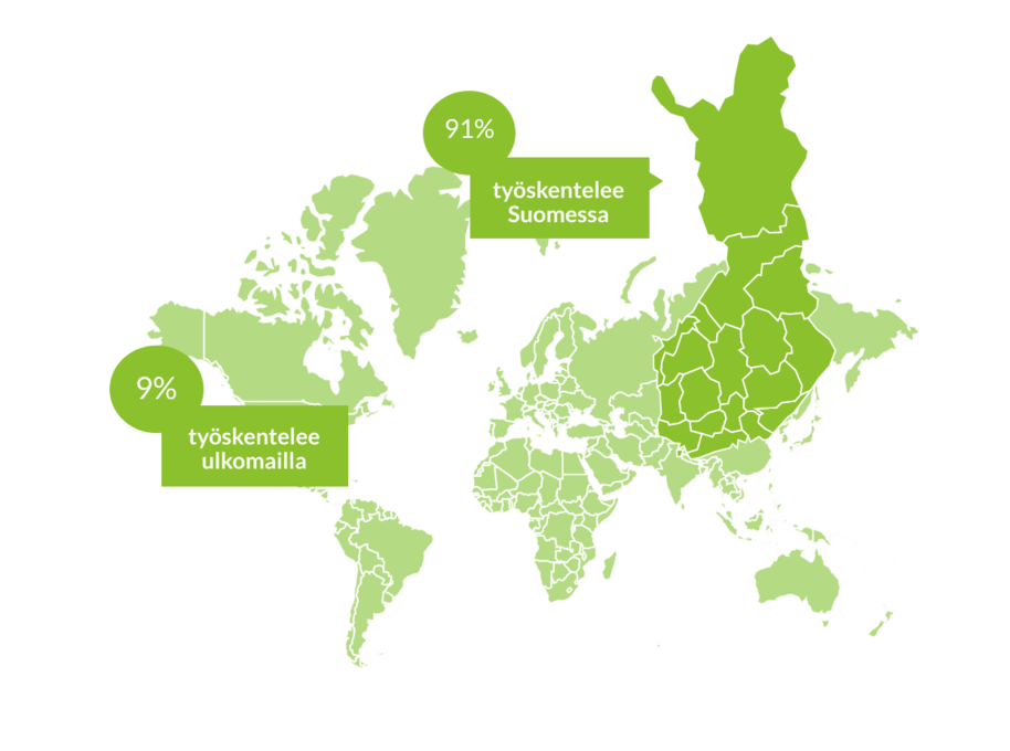 91% valmistuneista työskenteli Suomessa ja 9% työskenteli ulkomailla. 
