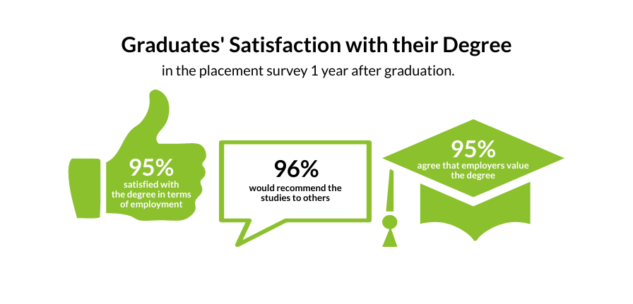 Graduates' satisfaction with their degree in the placement survey 1 year after graduation