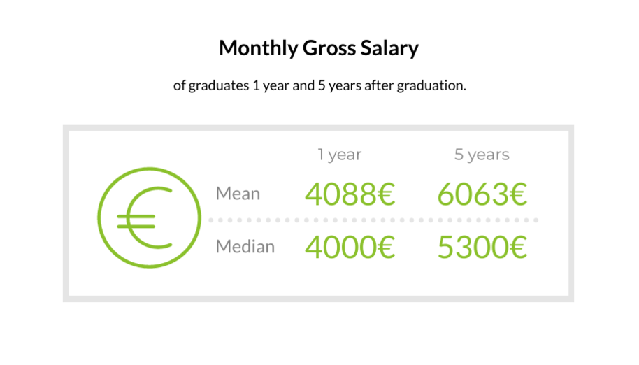 Monthly gross salary of graduates 1 year and 5 years after graduation.