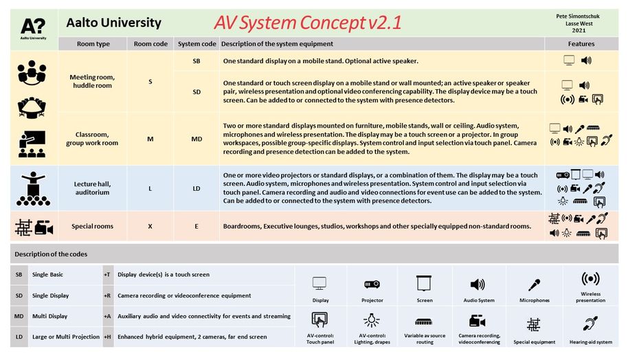 Aalto AV system concept