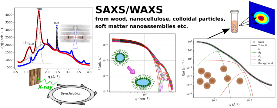 Illustration with three line graphs and SAXS/WAXS from wood, nanocellulose, colloidal particles, soft matter nanoassemblies etc. 