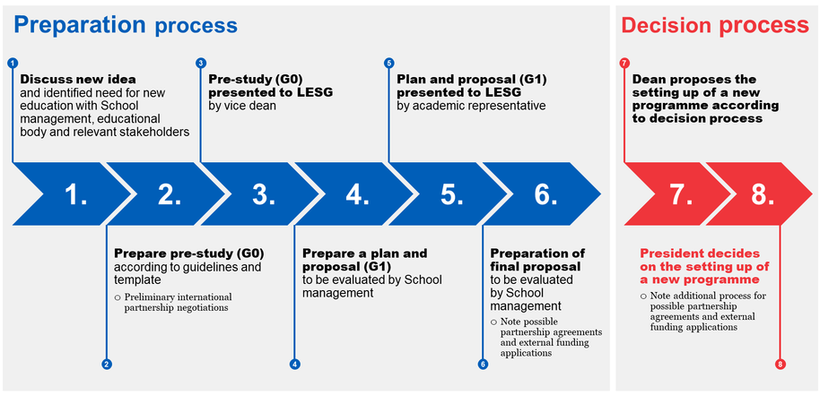 Process for preparing new education initiatives
