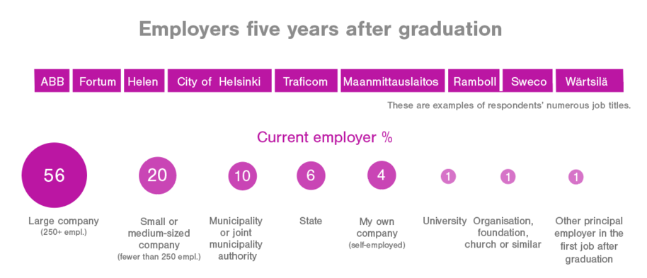 Employers 5 years after graduation