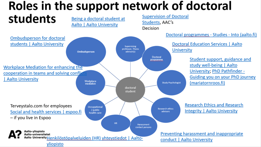 Roles in the support network of doctoral students