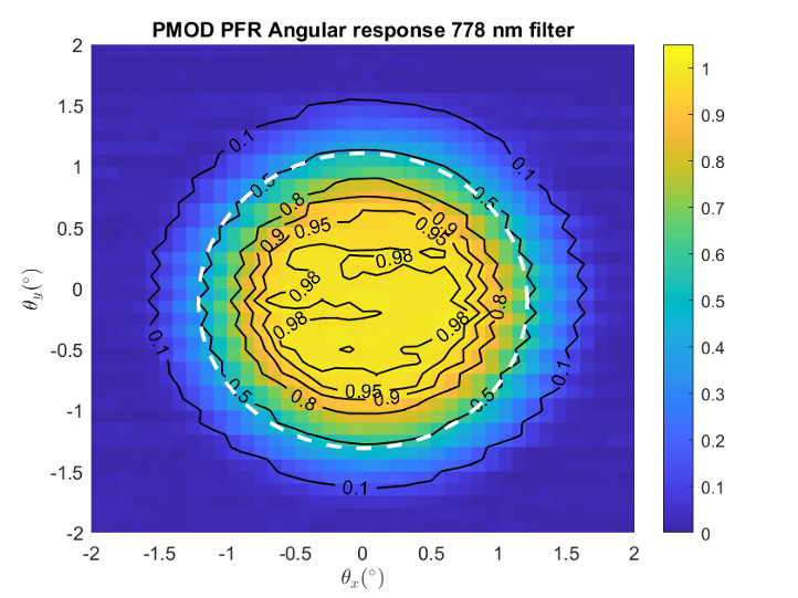 Figure 3. Measured angular responsivity of a lunar radiometer of PMOD. The channel measuring radiation at the wavelength of 778 nm, is one of the four channels characterised.