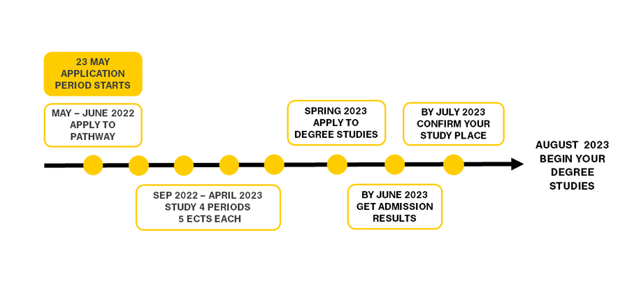 Pathway timeline: Application starts on 23 May; study between September 2022 and April 2023; apply to degree studies in spring 2023; get admission results by June 2023; confirm study place by July 2023; begin the degree studies in August 2023.