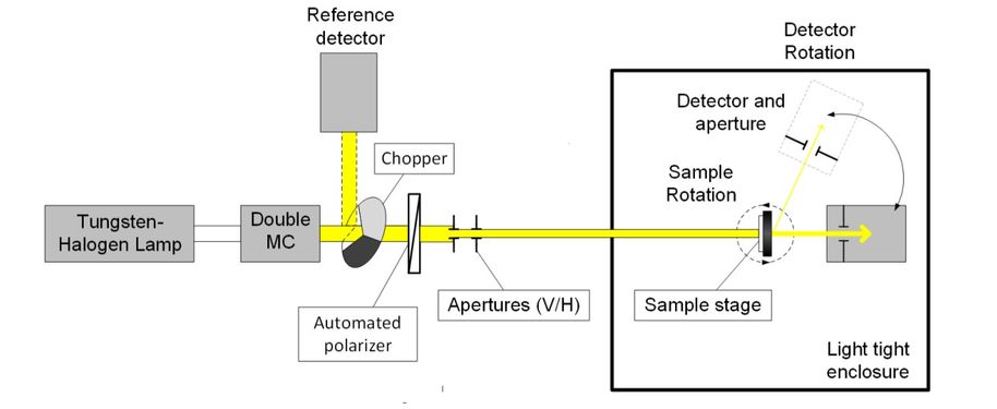 Figure 1. Simplified schematic of the Cary 7000 commercial spectrophotometer with a UMS accessory for measurement of angular reflectance and transmittance. The Tungsten lamp is interchanged with a deuterium arc lamp for UV wavelength range, and with a low-pressure Hg lamp for wavelength setting calibrations.
