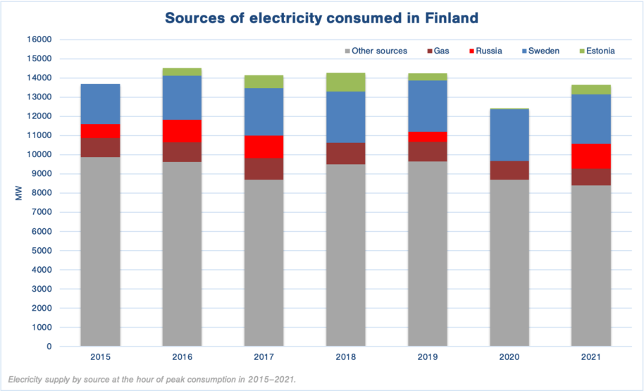 Electricity sources in Finland