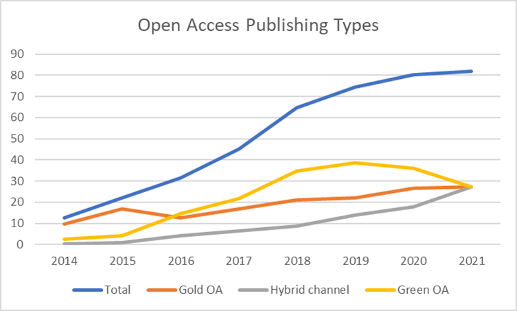 Graph showing all open access types increasing from 2014 to 2021 with a slight decrease in green open access from 2019 to 2021.
