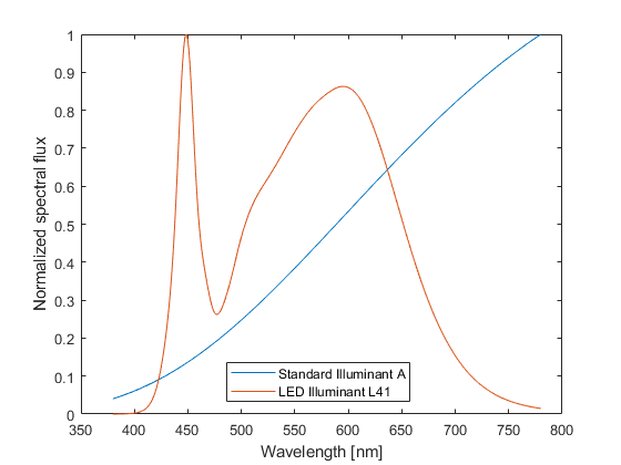 Normalized spectra of a tungsten lamp (Standard Illuminant A) and a LED based illuminant.