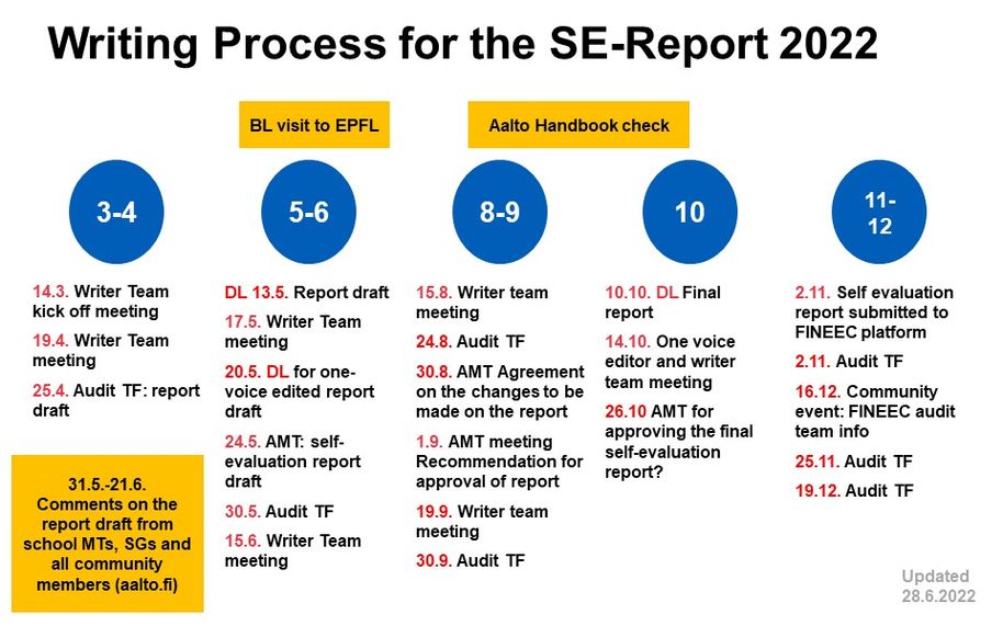 Timeline_SE report_Audit2022