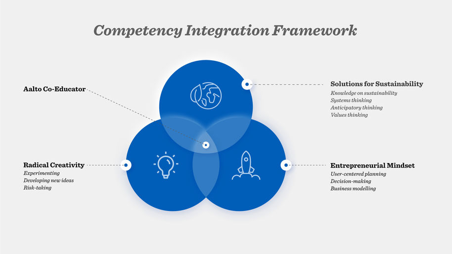 Competency Integration Framework