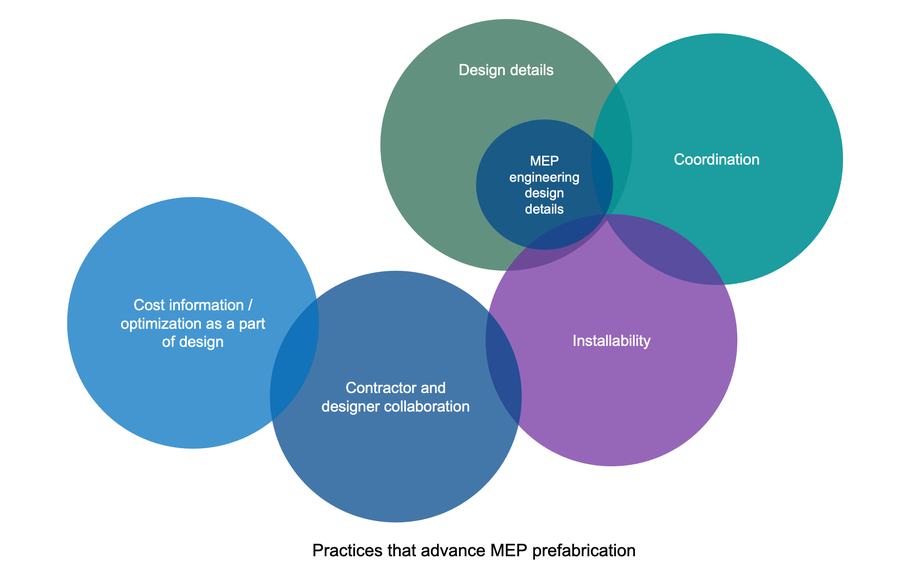 A graphic presenting different practices for advancing MEP prefabrication