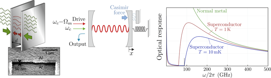 Casimir force