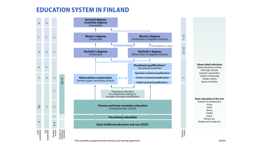Finnish education system. Source: Ministry of Education and Culture, 2022