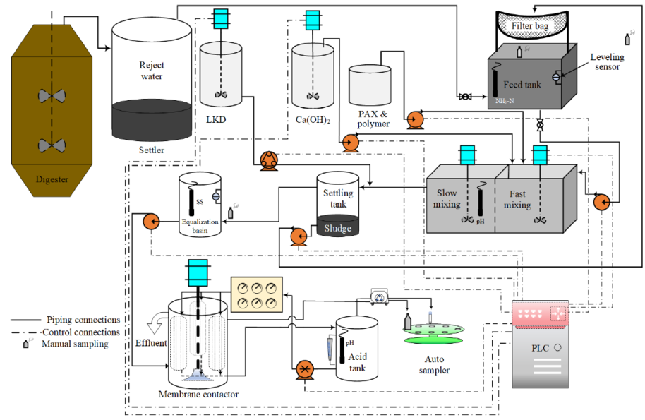 NPHarvest process schematic