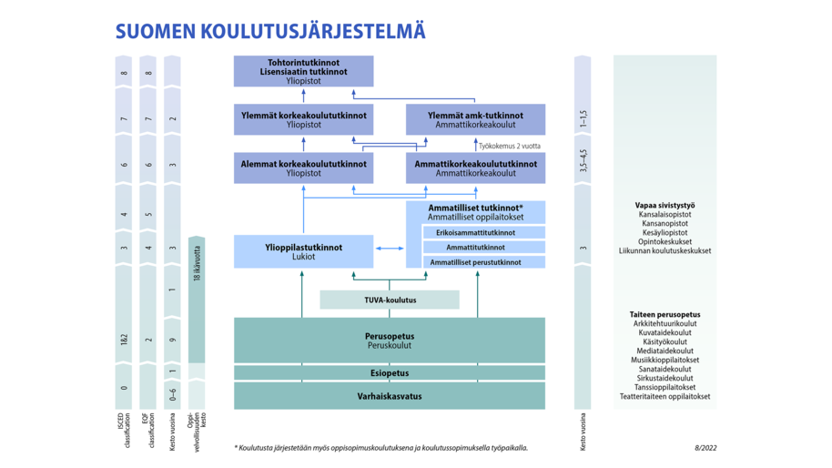 Suomen koulutusjärjestelmä. Lähde: Opetus- ja kulttuuriministeriö, 2022