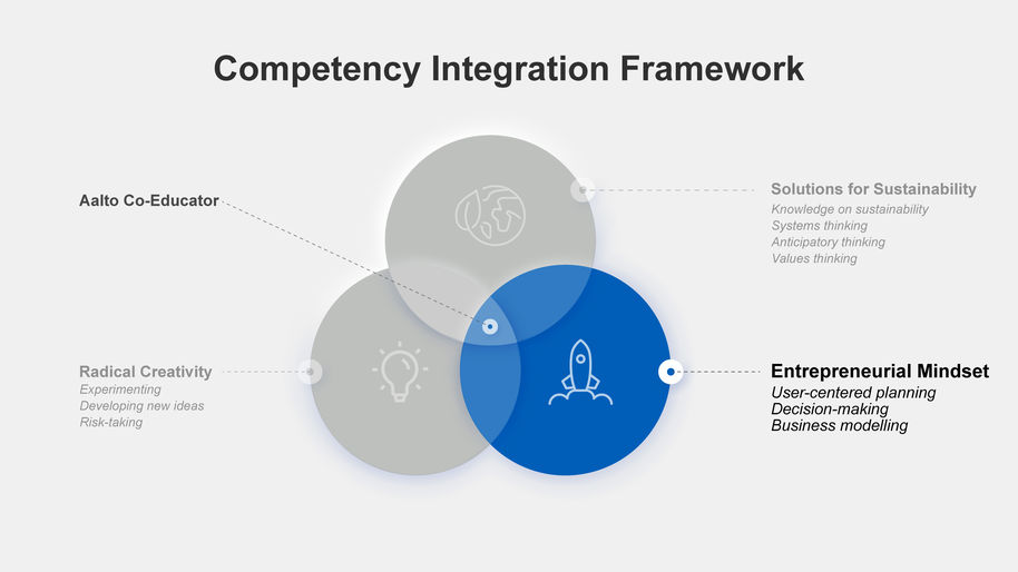 A venn diagram of Aalto Co-Educator teams' competency integration framework focussing on competencies under Entrepreneurial Mindset, which are user-centered planning, decision-making and business modelling.