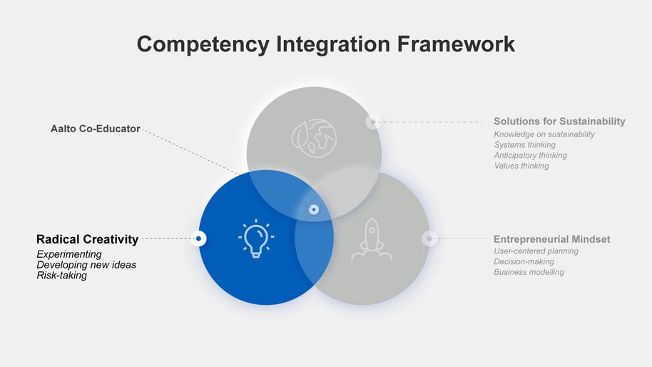 Aalto Co-Educator's competence integration framework highlighting the three competencies that fall under radical creativity, that is, experimenting, developing new ideas, and risk-taking.