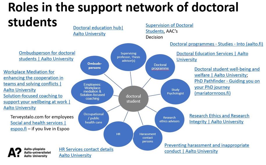 Blue bubbles including various sources of support and guidance for doctoral students