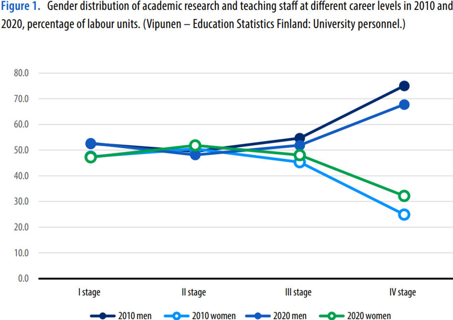 KOTAMO report - gender distribution in academic employees at different career stages