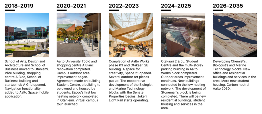 Campus development roadmap 2018-2035