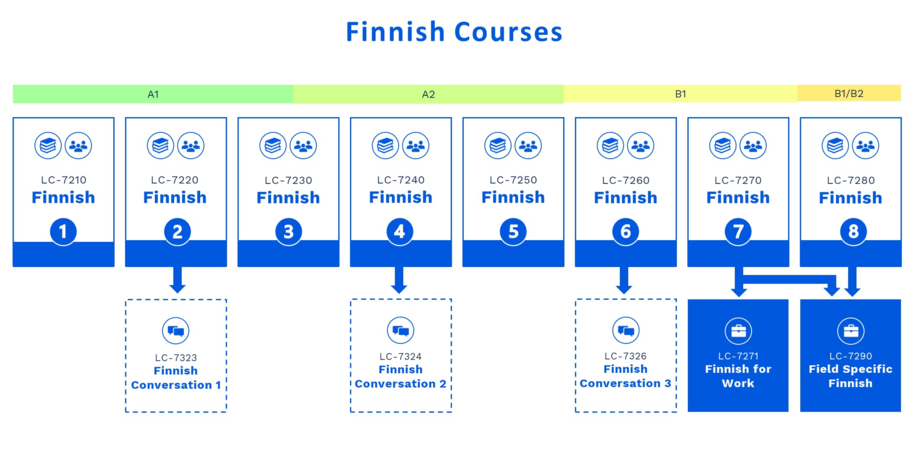 Visualization of the Finnish courses at Aalto University