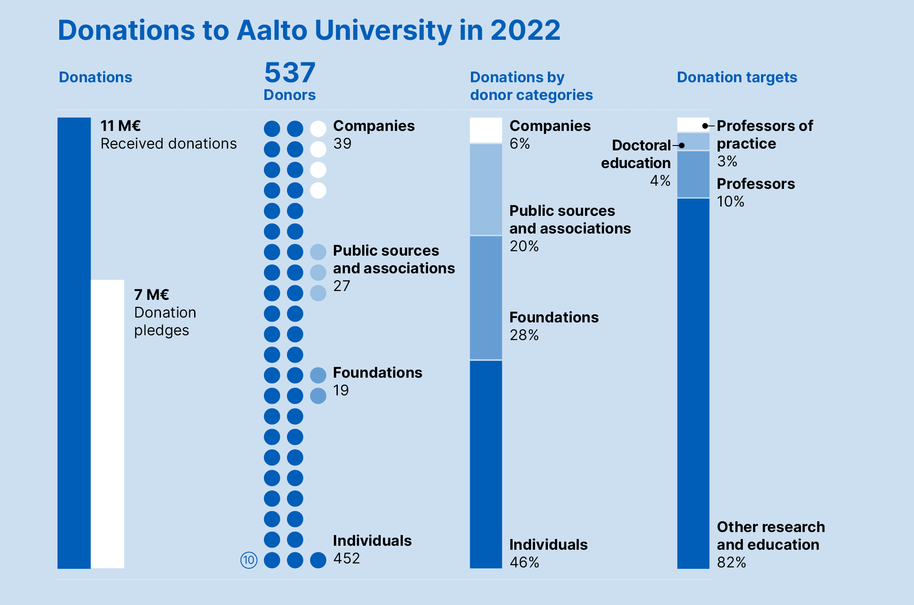 Donations to Aalto University in 2022 graphs