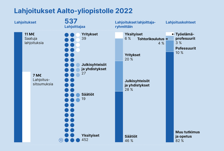 Lahjoitukset Aalto-yliopistolle vuonna 2022
