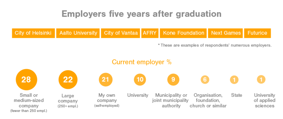 Employers five years after graduation