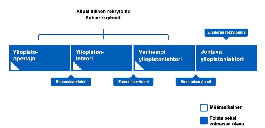 Illustrative picture of lecturer career path at Aalto