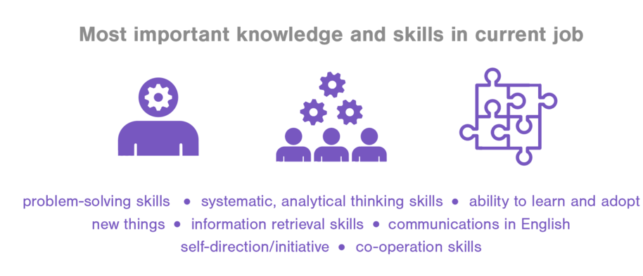 Most important knowledge and skills in current job