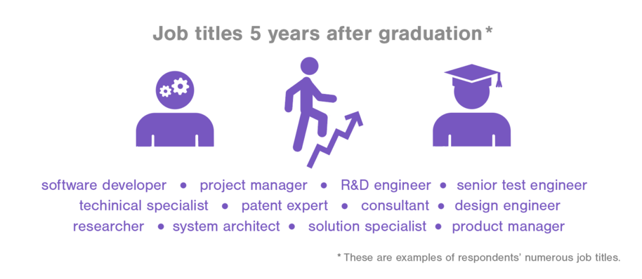 Job titles 5 years after graduation
