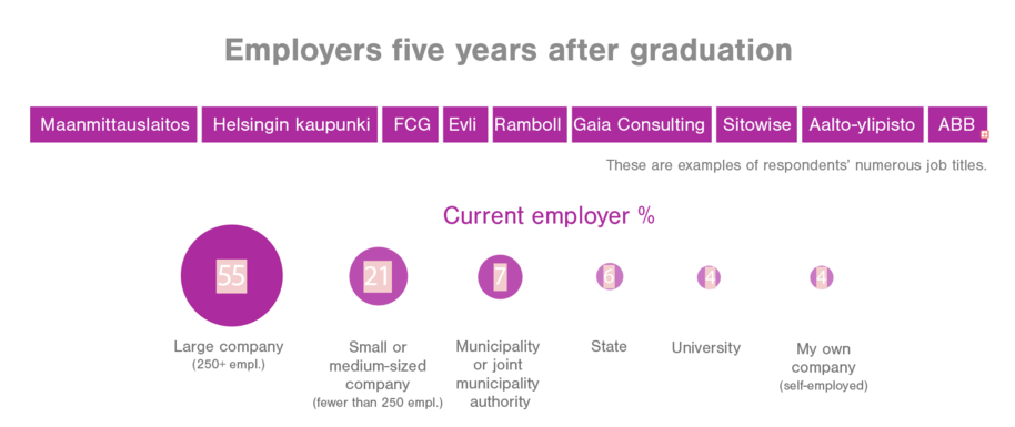 Employers 5 years after graduation
