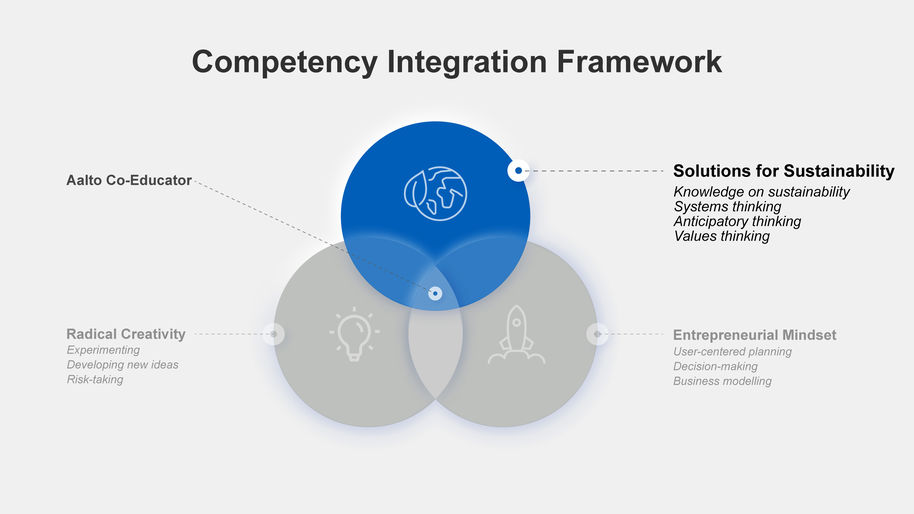 An image of the Competency Integration Framework drafted by the Aalto Co-Educator team.