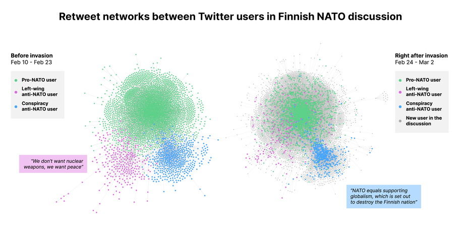 Data visualisation of retweet networks before and after the Russian invasion. Left-wing anti-Nato group in pink is more scattered and closer to the pro-Nato user group after the invasion, whereas the conspiracy anti-Nato user group is still visible as a separate cluster.