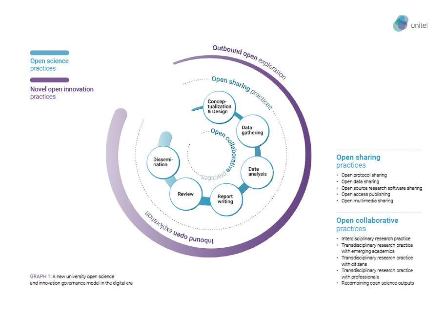 The image shows the Unite! open science and innovation governance model
