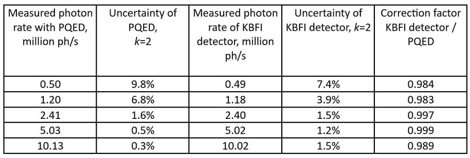 Results of PQED and KBFI detectors at several photon flux levels between 0.5 million ph/s and 10 million ph/s. The measured phot