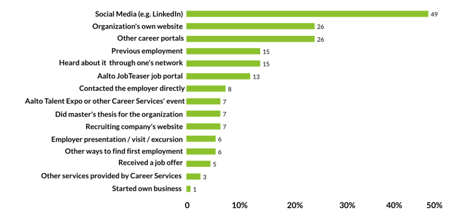 Job search channels of School of Business graduates