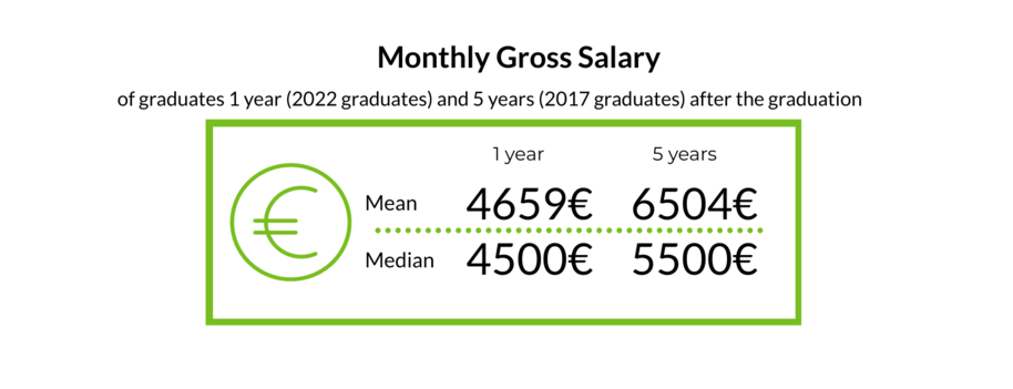 Salaries of School of Business graduates