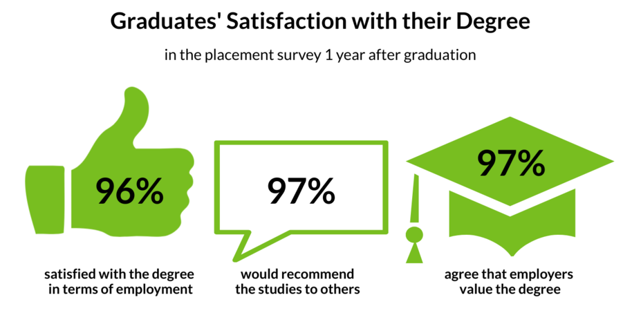 Graduate satisfaction with their degree