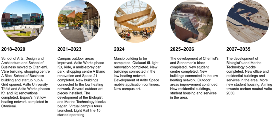 Infographics of campus development phases between 2018 and 2035