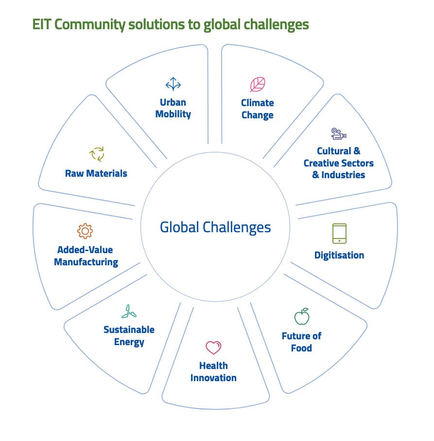 EIT-Solutions-to-Global-Challenges; source: https://eit.europa.eu/