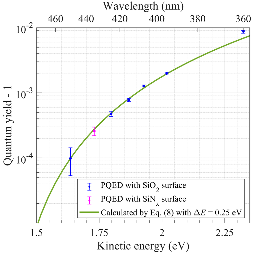 Simulated and measured quantum yield of PQED