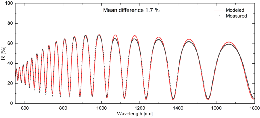 Measured reflectance data and fitting results for the three-layer PillarHall model.
