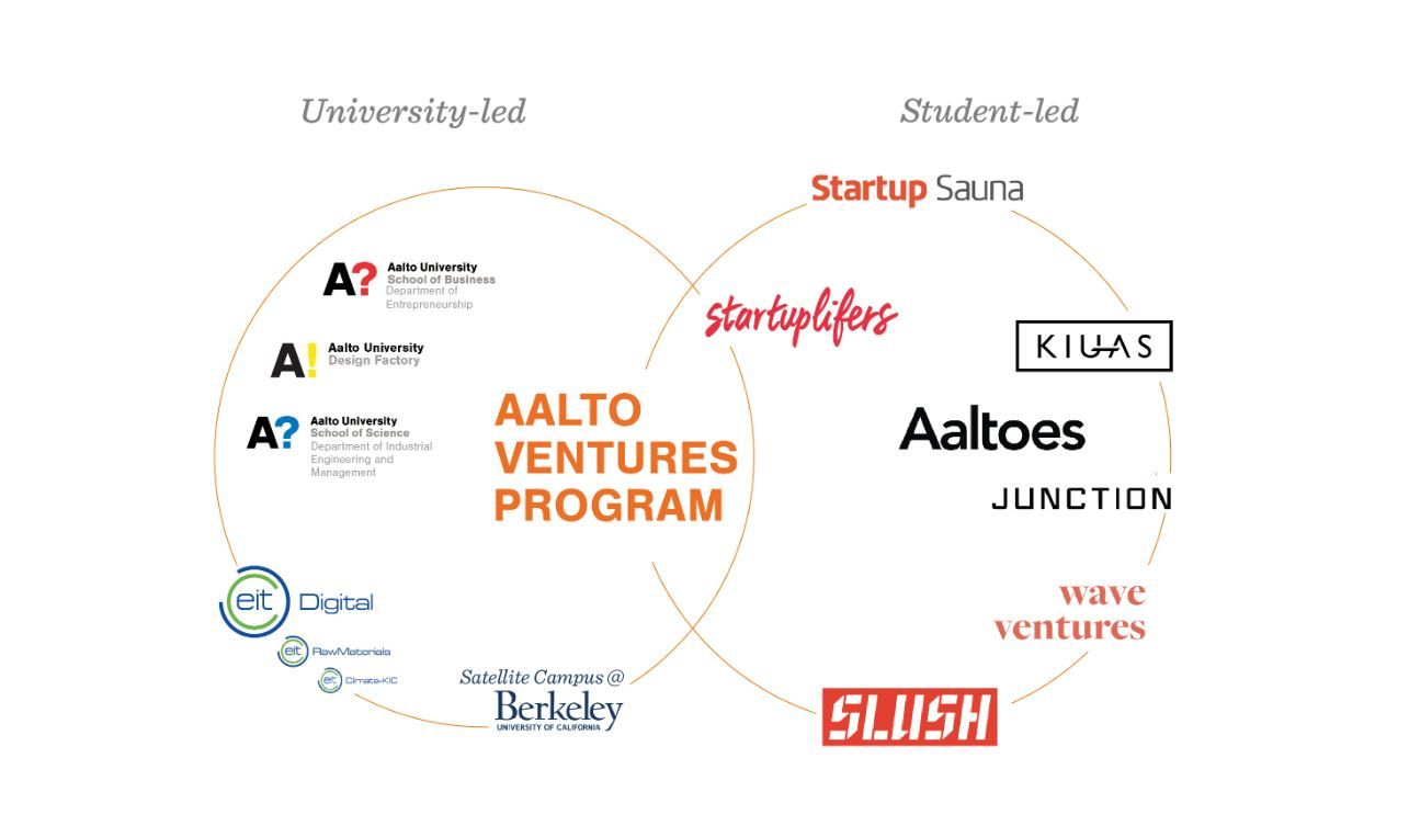 Aalto Ventures Programme (AVP)