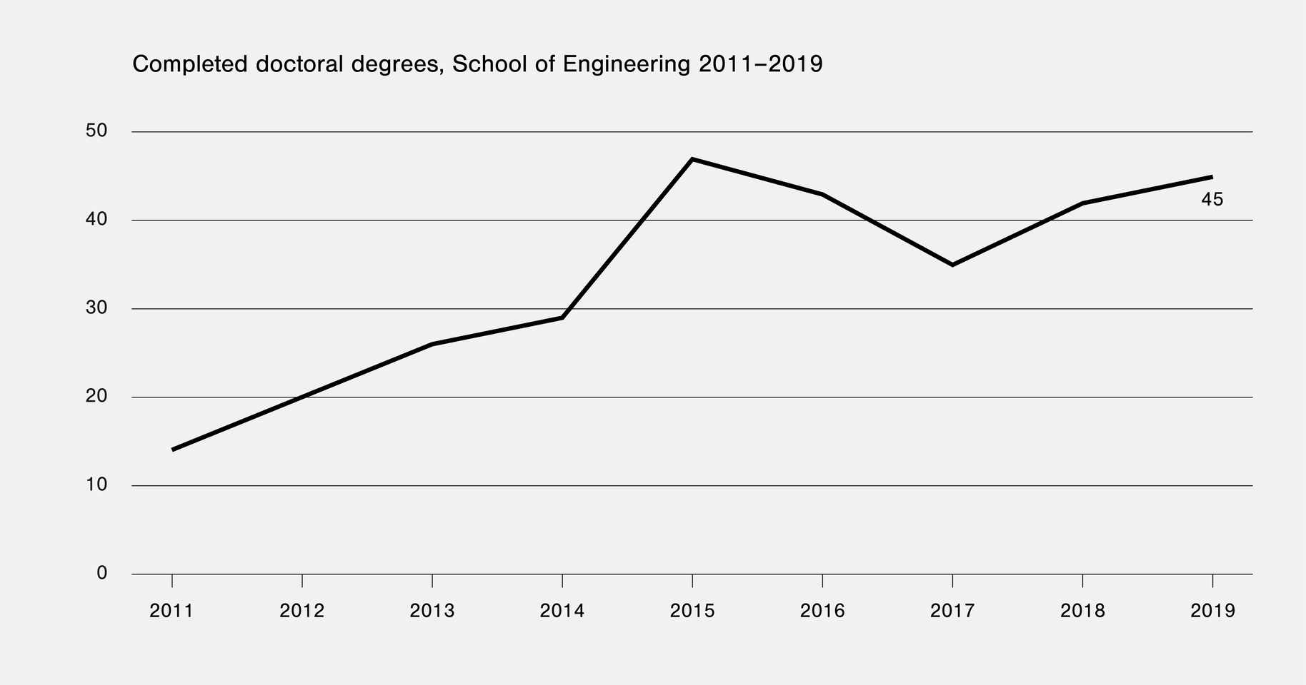 Completed doctoral degrees, School of Engineering 2011-2019