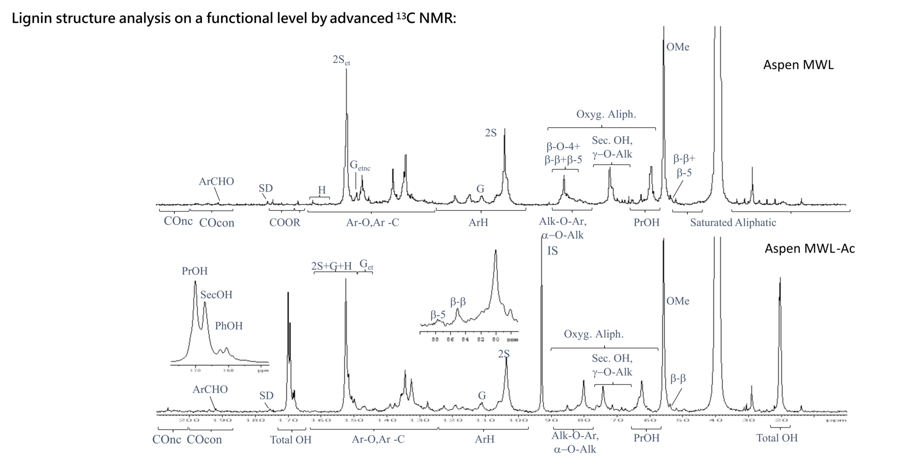 The image shows two 13C NMR spectra of aspen milled wood lignin